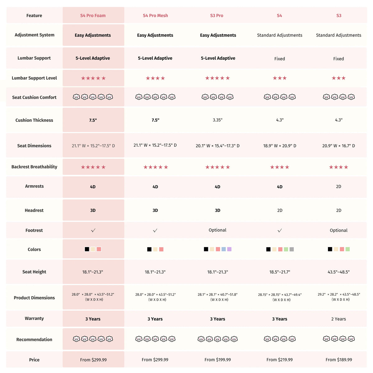 Feature comparison chart for Welax S3 Pro office chair models